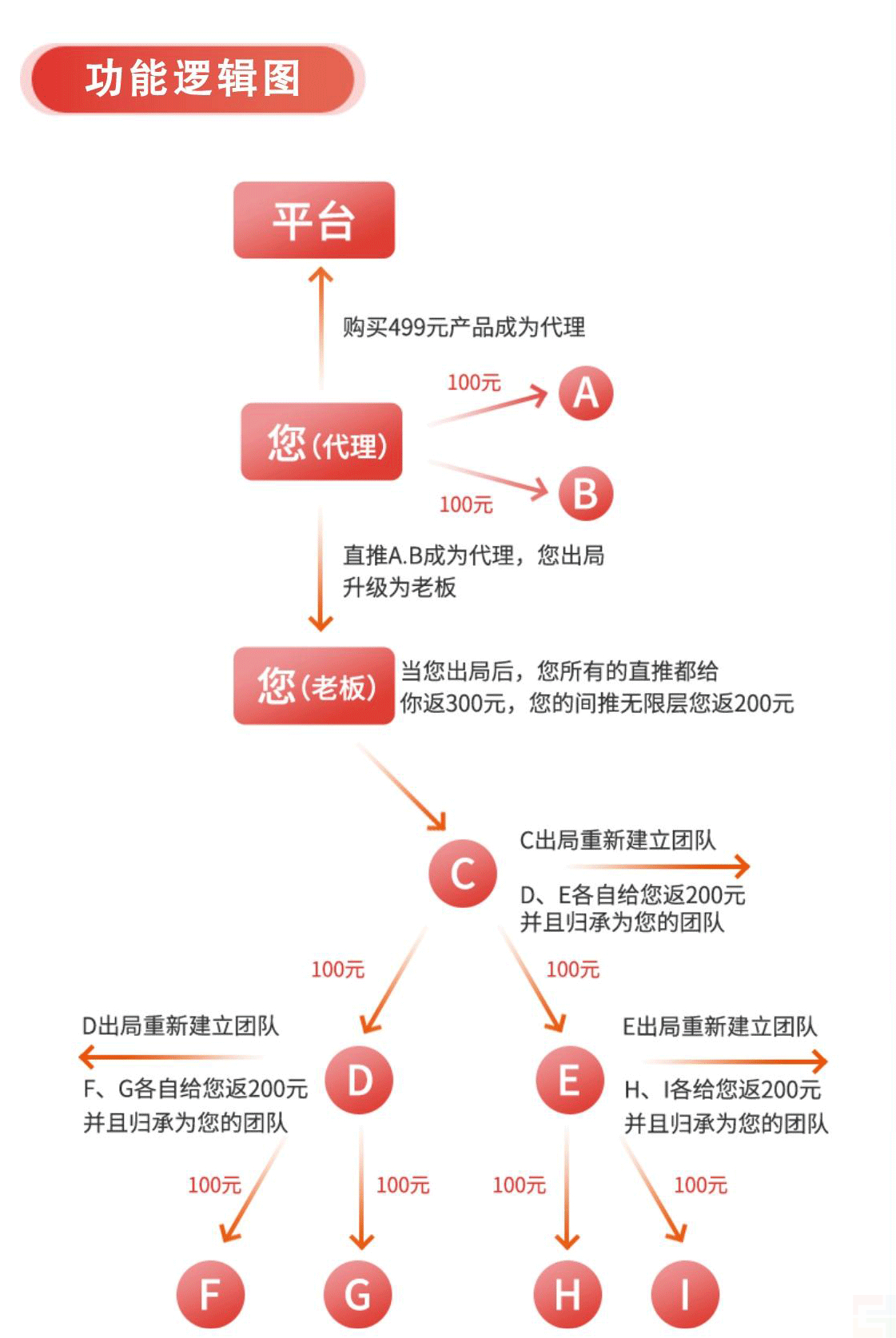只需要推薦兩人,就可以升級(jí)成為老板,開(kāi)辟自己的市場(chǎng)(圖1) 只需要推薦兩人,就可以升級(jí)成為老板,開(kāi)辟自己的市場(chǎng)(圖1)