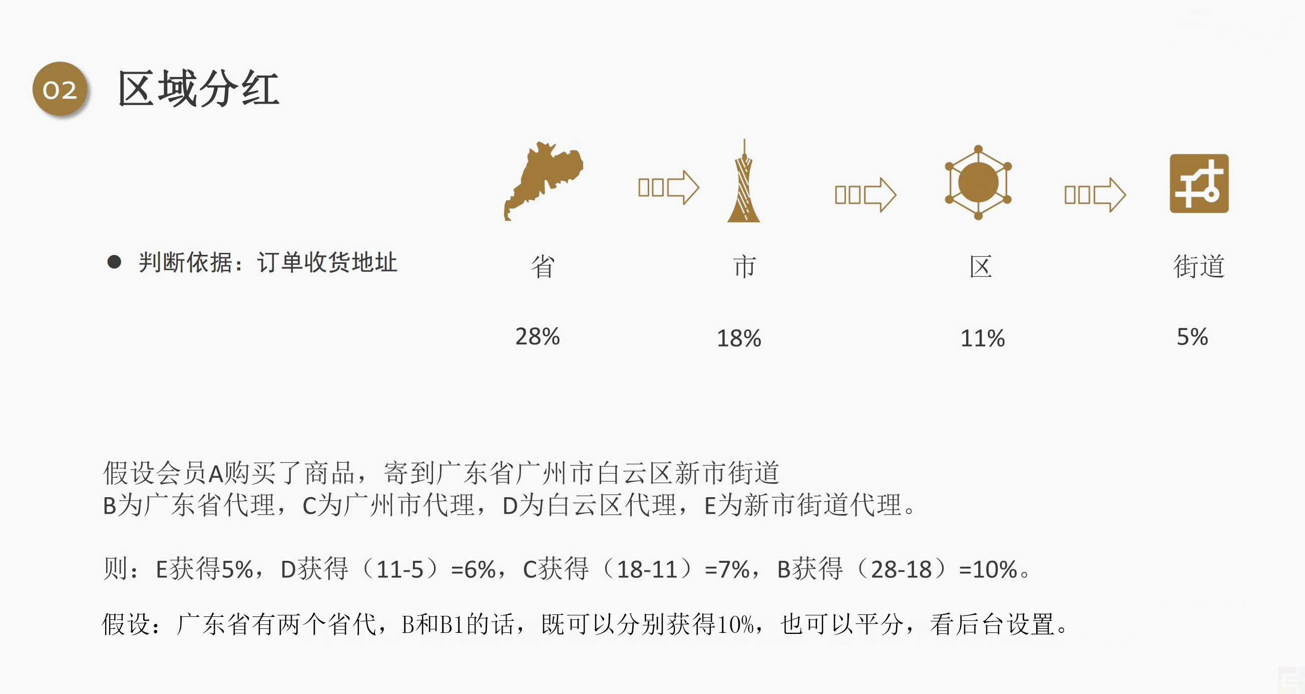 私域電商創(chuàng)業(yè)者都應(yīng)該學(xué)習(xí)的五大分潤機(jī)制!(圖2) 私域電商創(chuàng)業(yè)者都應(yīng)該學(xué)習(xí)的五大分潤機(jī)制!(圖2)