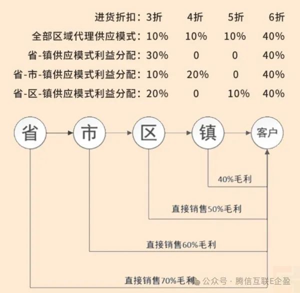 區(qū)域分紅:線上實現(xiàn)行政區(qū)域代理渠道 依據(jù)地址進行分紅(圖2) 區(qū)域分紅:線上實現(xiàn)行政區(qū)域代理渠道 依據(jù)地址進行分紅(圖1)